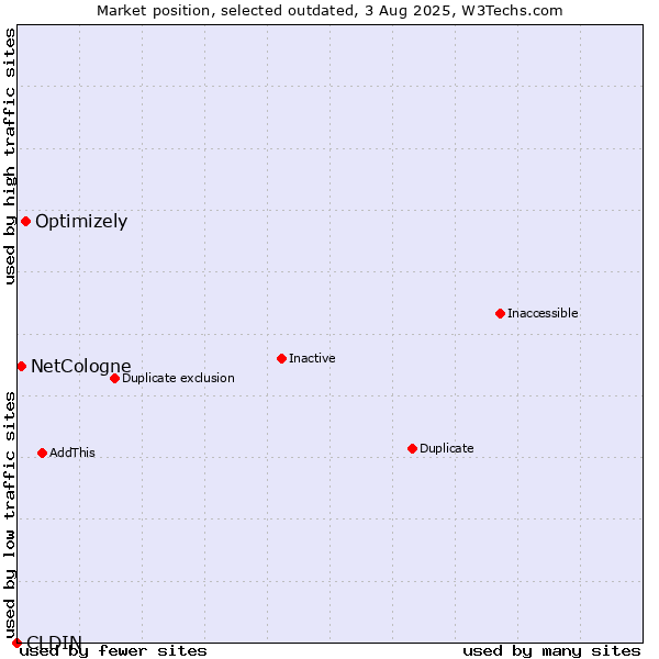 Market position of CLDIN vs. Optimizely vs. NetCologne