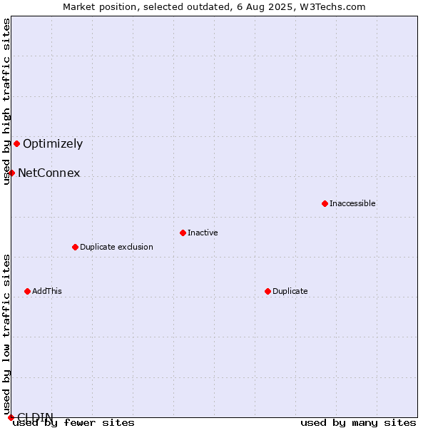 Market position of CLDIN vs. Optimizely vs. NetConnex