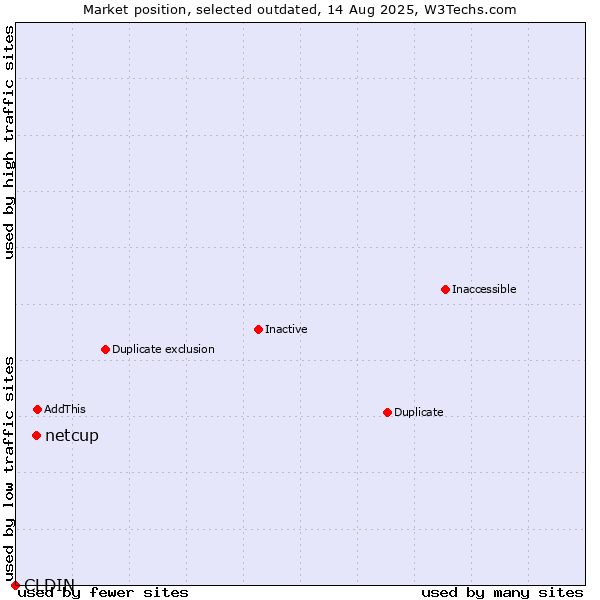 Market position of CLDIN vs. netcup