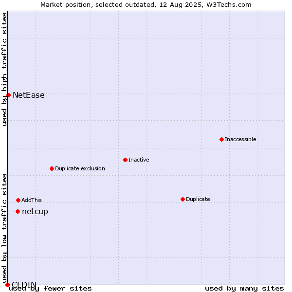 Market position of CLDIN vs. netcup vs. NetEase