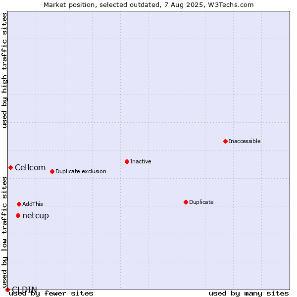 Market position of CLDIN vs. netcup vs. Cellcom