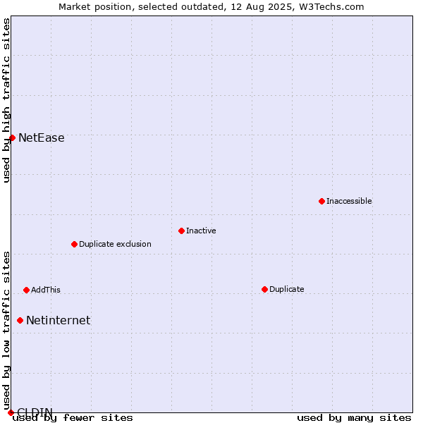 Market position of CLDIN vs. Netinternet vs. NetEase