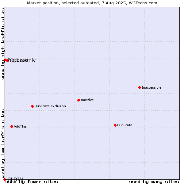 Market position of CLDIN vs. Optimizely vs. NetEase