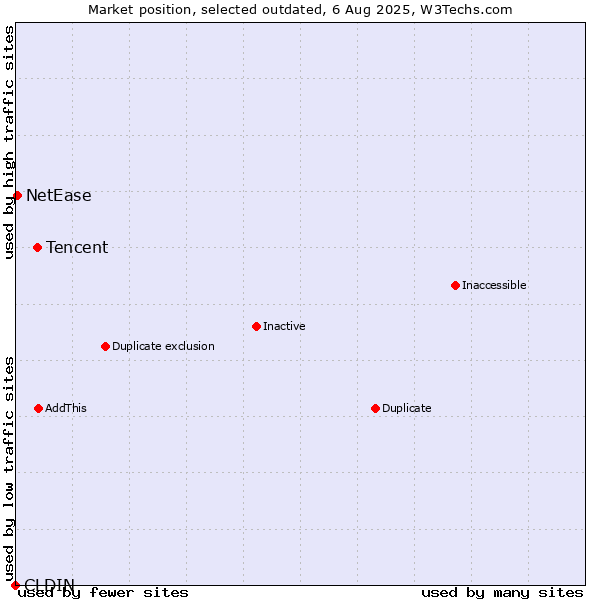 Market position of CLDIN vs. Tencent vs. NetEase