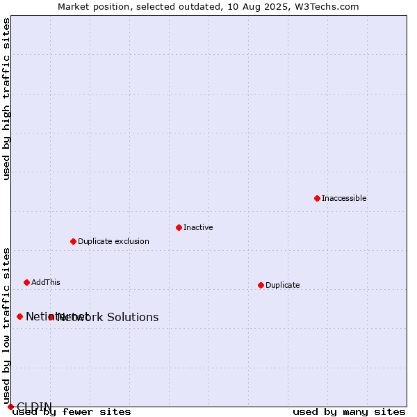Market position of Network Solutions vs. CLDIN vs. Netinternet