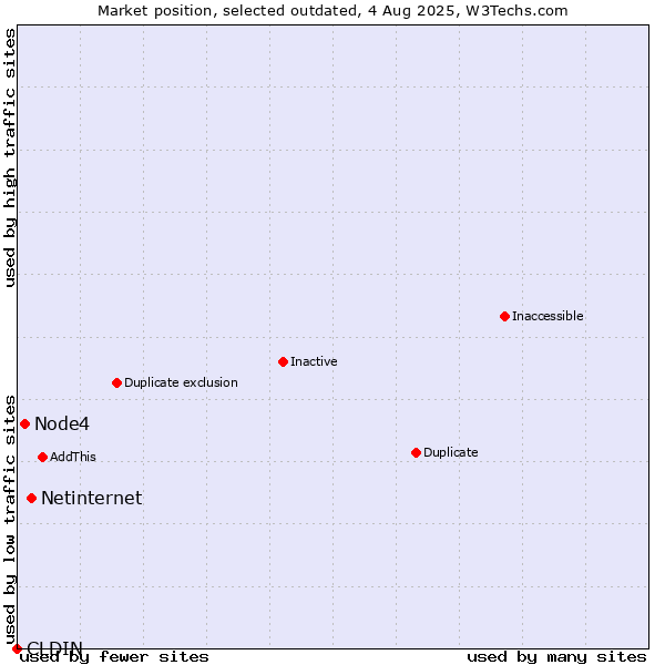 Market position of CLDIN vs. Netinternet vs. Node4
