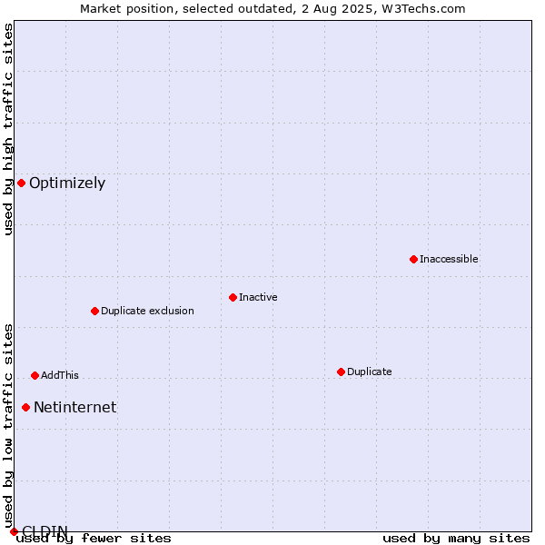 Market position of CLDIN vs. Netinternet vs. Optimizely