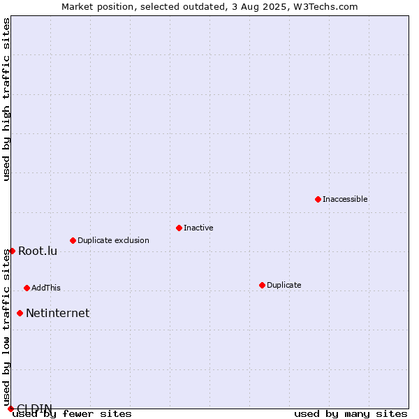 Market position of CLDIN vs. Netinternet vs. Root.lu