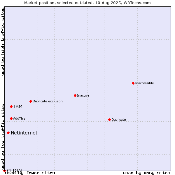 Market position of IBM vs. CLDIN vs. Netinternet