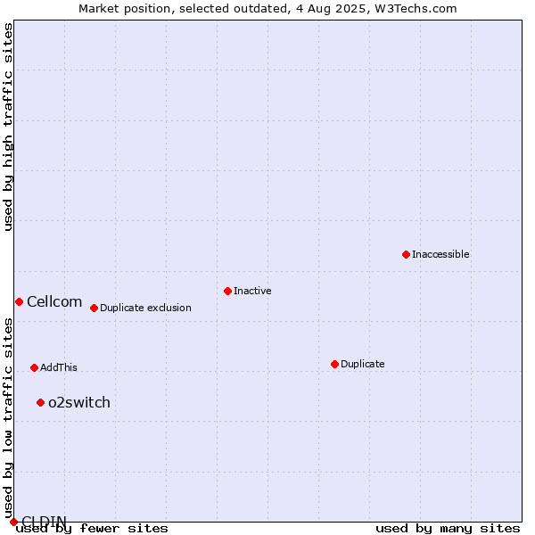 Market position of o2switch vs. CLDIN vs. Cellcom