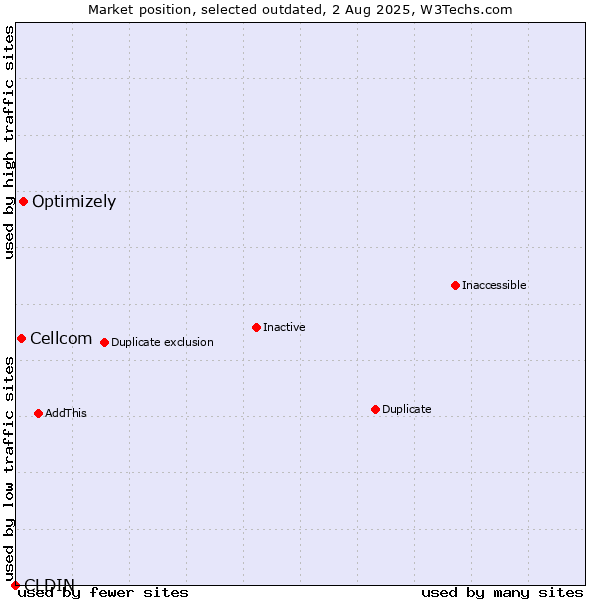 Market position of CLDIN vs. Optimizely vs. Cellcom