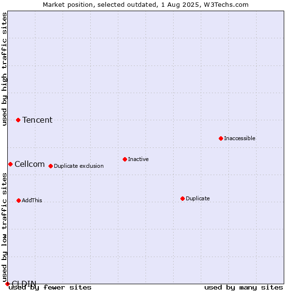 Market position of CLDIN vs. Tencent vs. Cellcom