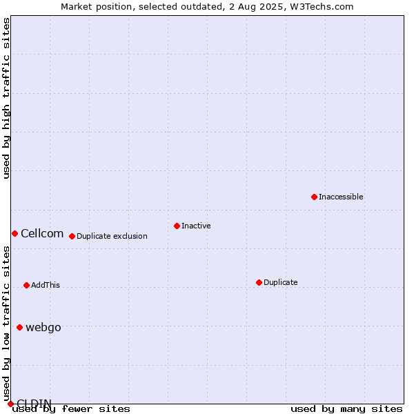 Market position of CLDIN vs. webgo vs. Cellcom
