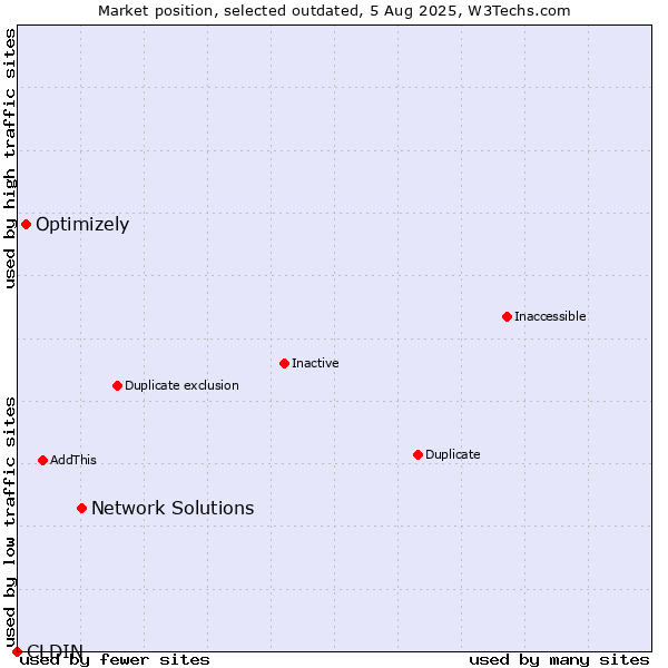 Market position of Network Solutions vs. CLDIN vs. Optimizely