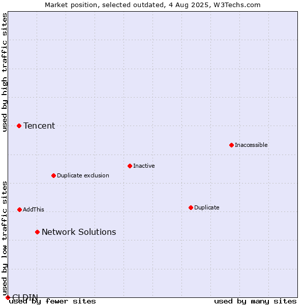 Market position of Network Solutions vs. CLDIN vs. Tencent