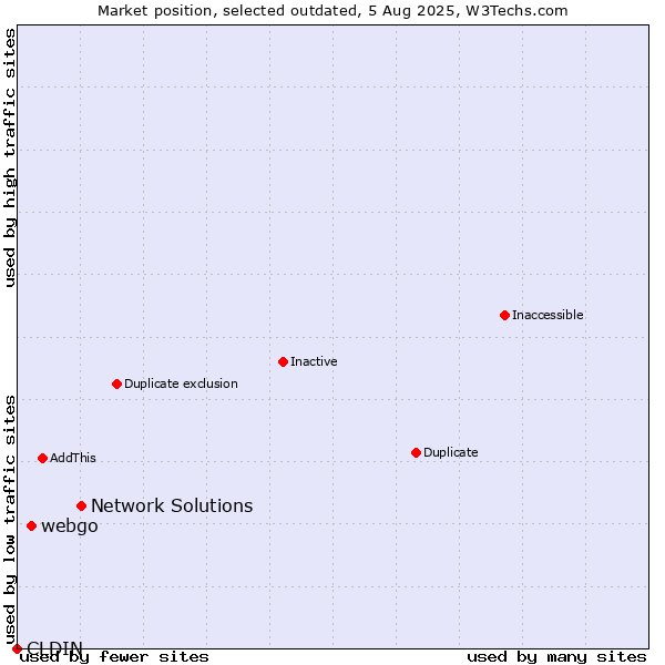 Market position of Network Solutions vs. CLDIN vs. webgo