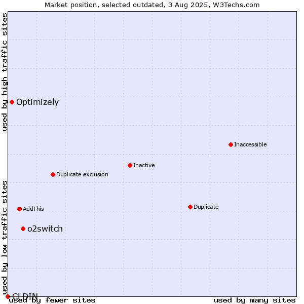 Market position of o2switch vs. CLDIN vs. Optimizely