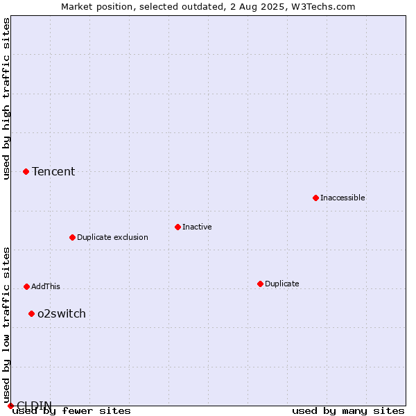 Market position of o2switch vs. CLDIN vs. Tencent