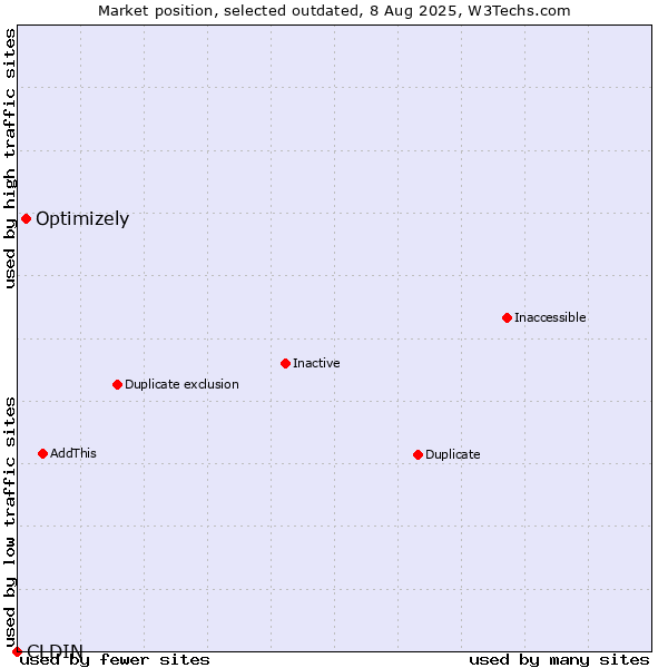 Market position of CLDIN vs. Optimizely