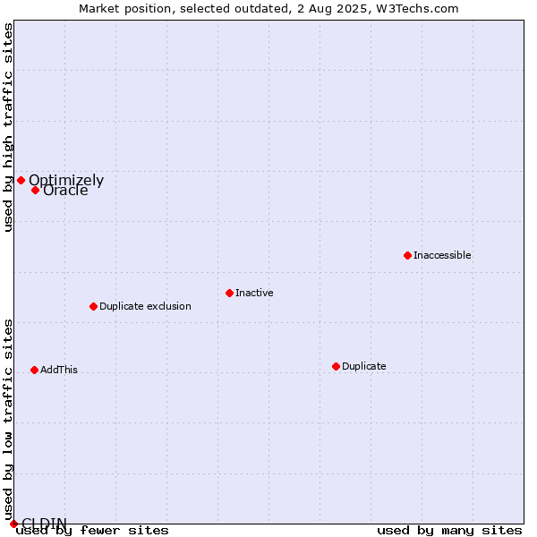 Market position of Oracle vs. CLDIN vs. Optimizely