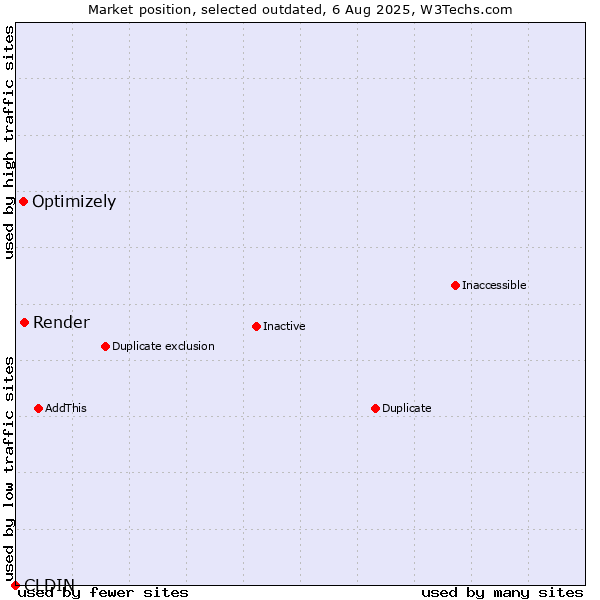 Market position of CLDIN vs. Render vs. Optimizely