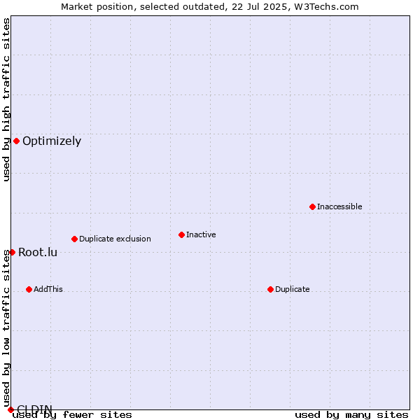 Market position of CLDIN vs. Optimizely vs. Root.lu