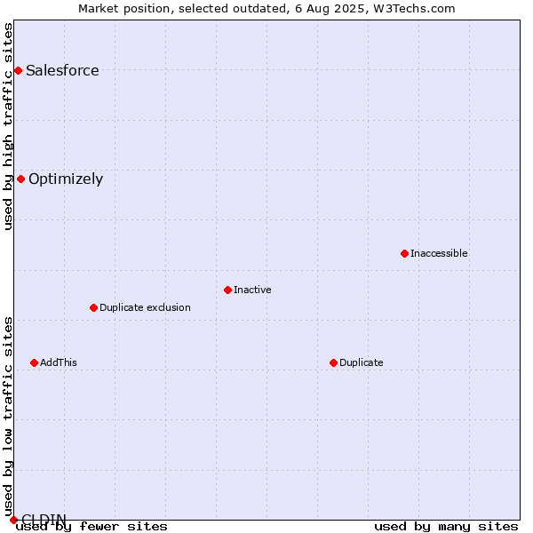 Market position of CLDIN vs. Optimizely vs. Salesforce