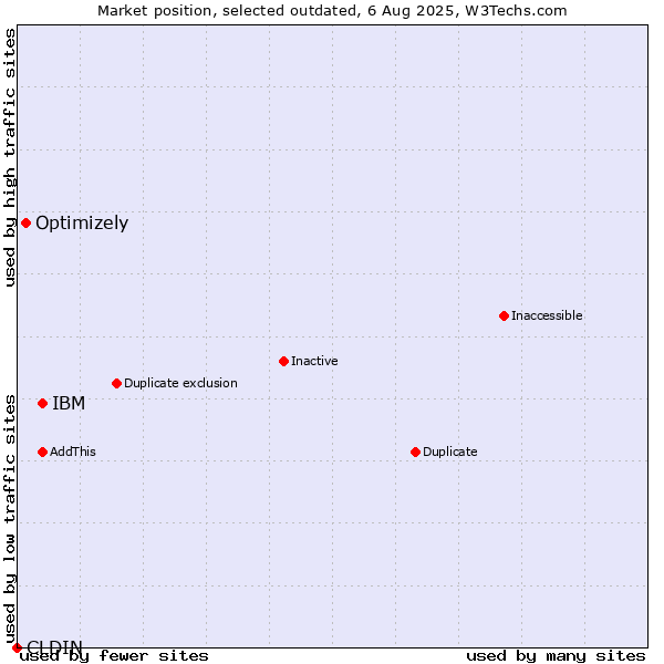 Market position of IBM vs. CLDIN vs. Optimizely