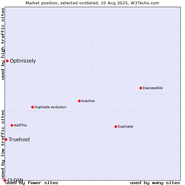 Market position of CLDIN vs. Optimizely vs. Truehost