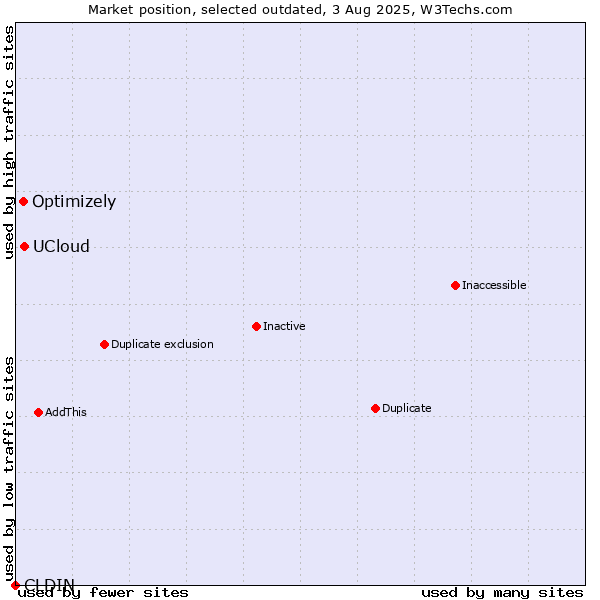 Market position of CLDIN vs. UCloud vs. Optimizely