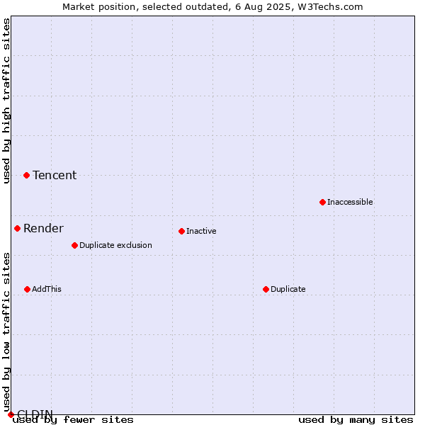 Market position of CLDIN vs. Tencent vs. Render