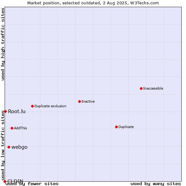 Market position of CLDIN vs. webgo vs. Root.lu