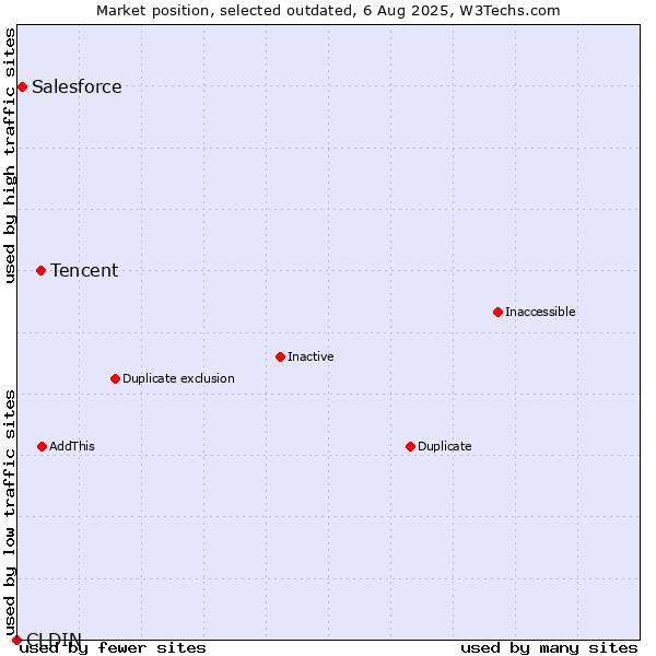 Market position of CLDIN vs. Tencent vs. Salesforce
