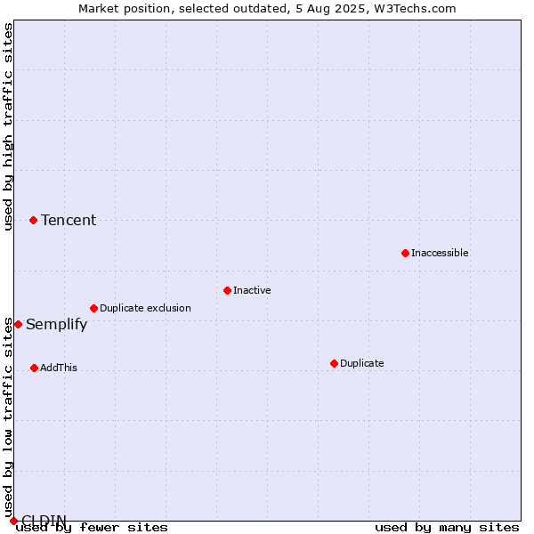 Market position of CLDIN vs. Tencent vs. Semplify
