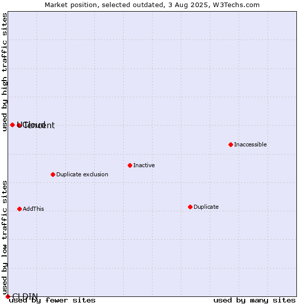 Market position of CLDIN vs. Tencent vs. UCloud