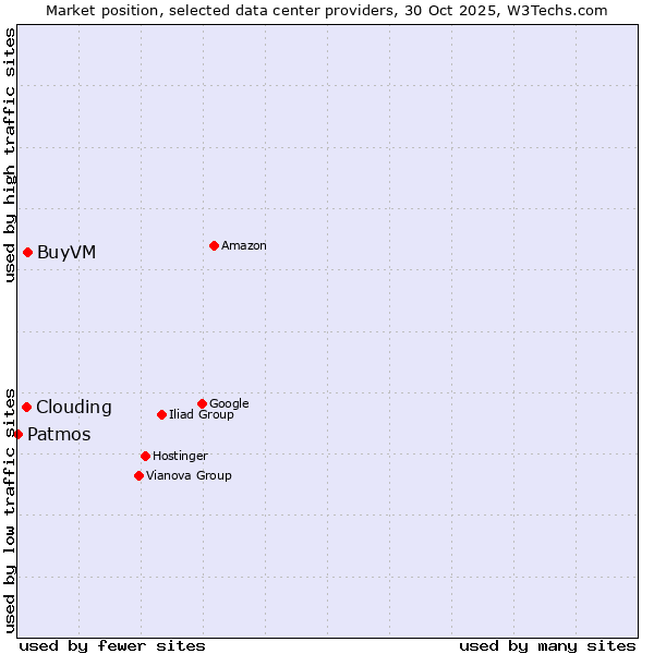 Market position of BuyVM vs. Clouding vs. Patmos