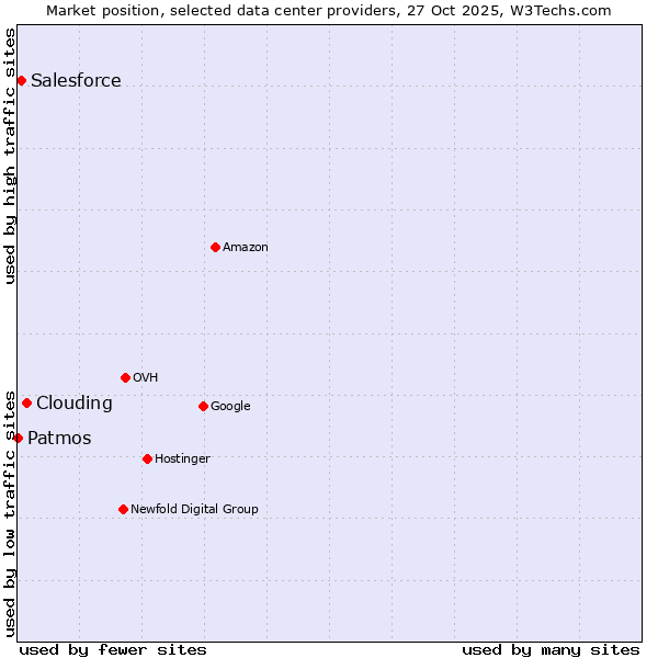 Market position of Clouding vs. Salesforce vs. Patmos