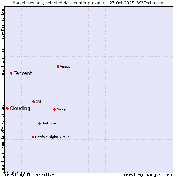 Market position of Tencent vs. Clouding vs. ColoCrossing