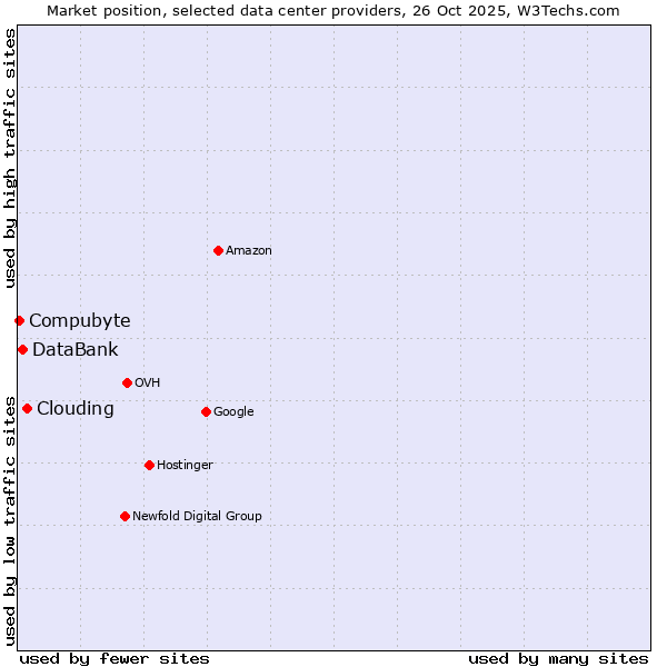 Market position of Clouding vs. DataBank vs. Compubyte