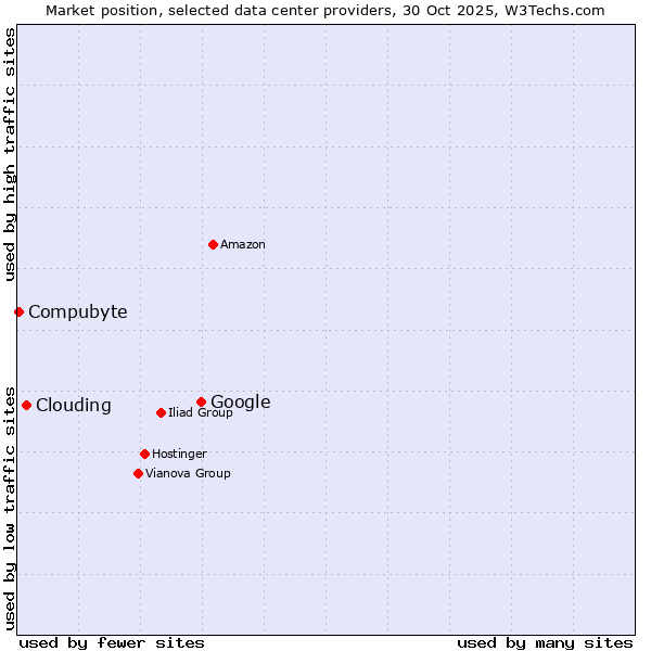 Market position of Google vs. Clouding vs. Compubyte