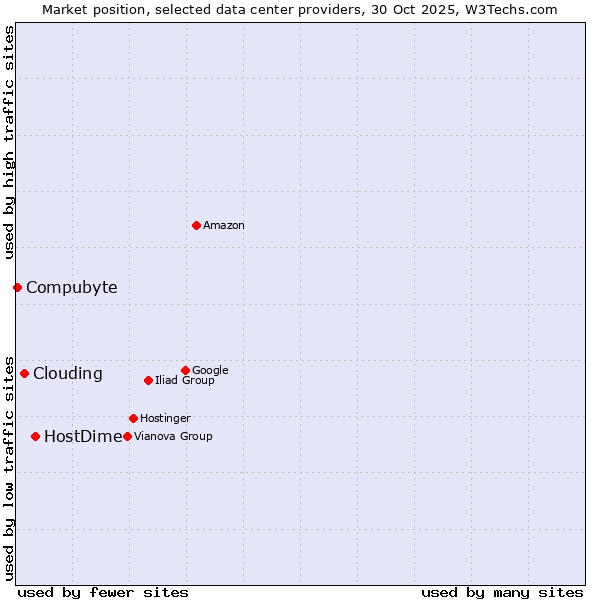 Market position of HostDime vs. Clouding vs. Compubyte
