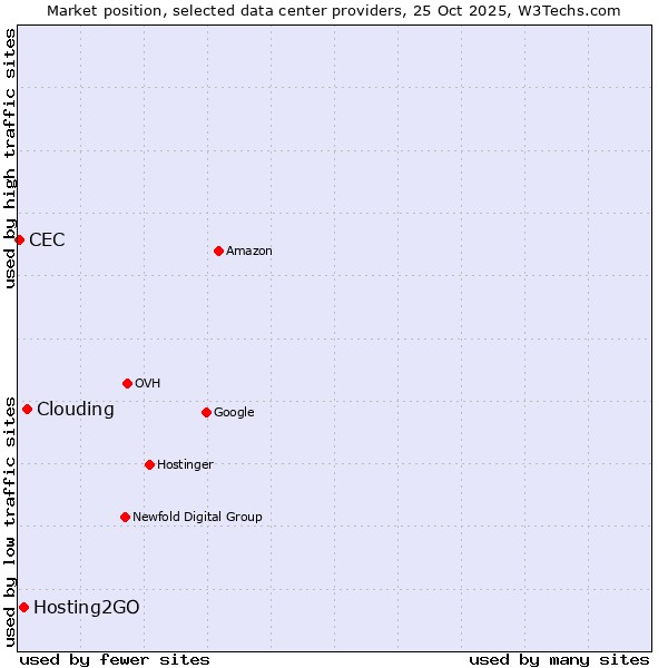 Market position of Clouding vs. Hosting2GO vs. CEC