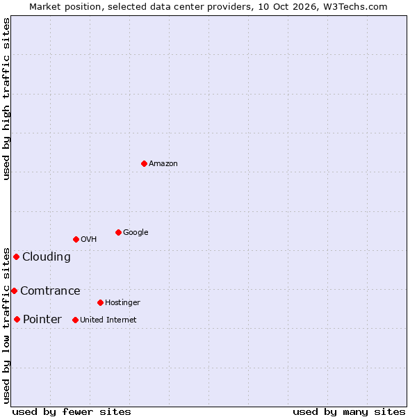 Market position of Pointer vs. Clouding vs. Comtrance
