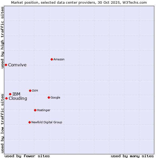 Market position of IBM vs. Clouding vs. Comvive