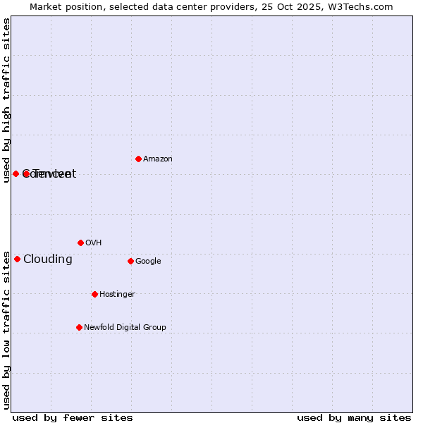 Market position of Tencent vs. Clouding vs. Comvive