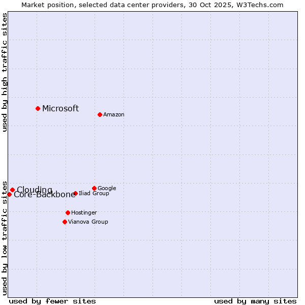 Market position of Microsoft vs. Clouding vs. Core-Backbone
