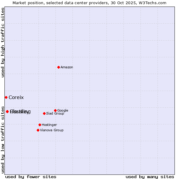 Market position of Hostkey vs. Clouding vs. Coreix