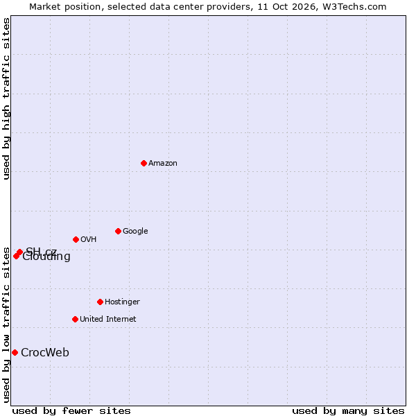 Market position of SH.cz vs. Clouding vs. CrocWeb