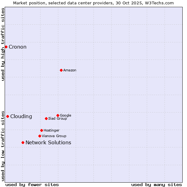 Market position of Network Solutions vs. Clouding vs. Cronon