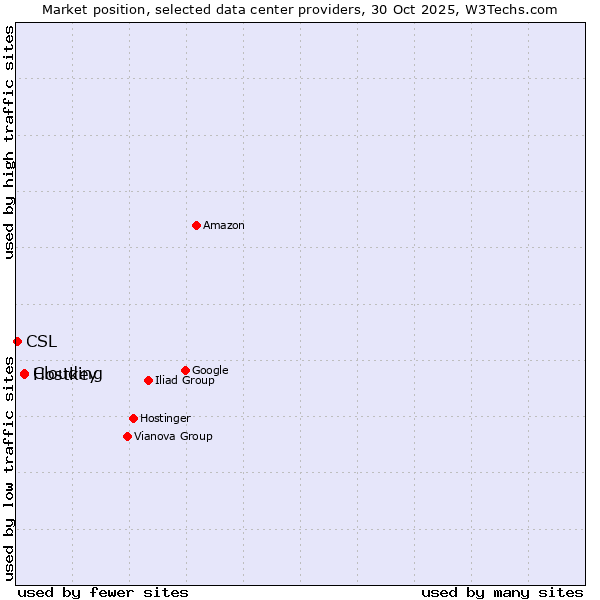 Market position of Hostkey vs. Clouding vs. CSL